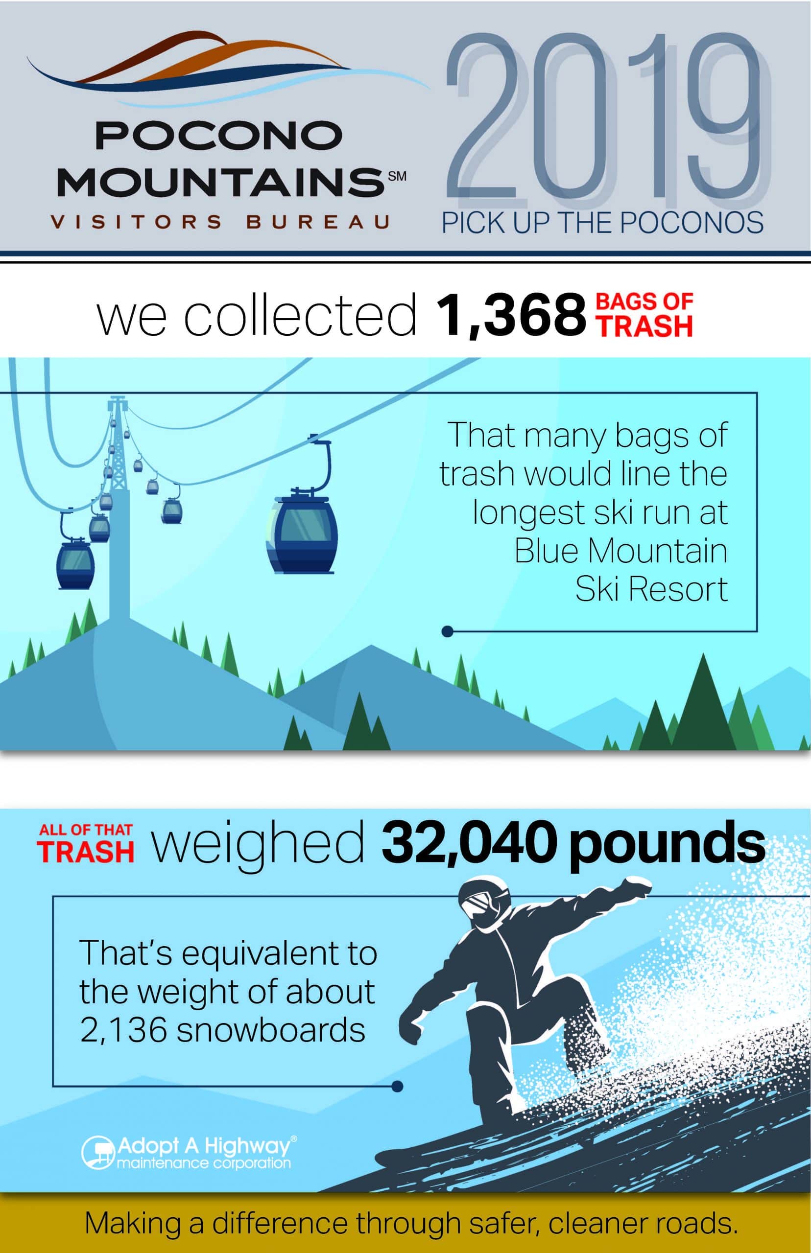 Pocono Mountains Visitors Bureau Picks Up the Poconos Adopt A Highway